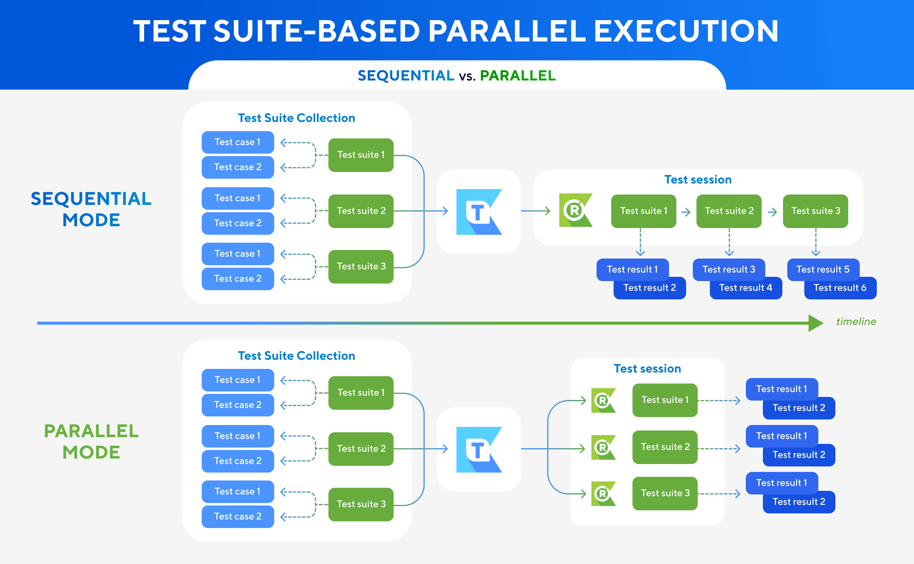 Parallel Execution for Test Suite Level Diagram